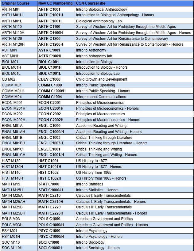 Common Course Numbering Chart of Changed Courses